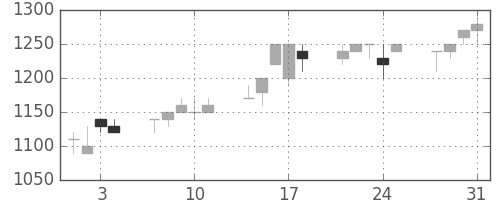 静岡銀の日足チャート(1995年8月)