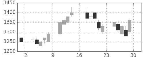 静岡銀の日足チャート(1995年9月)