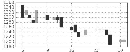 静岡銀の日足チャート(1995年10月)