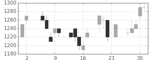 静岡銀の日足チャート(1995年11月)
