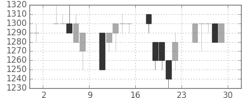 静岡銀の日足チャート(1995年12月)