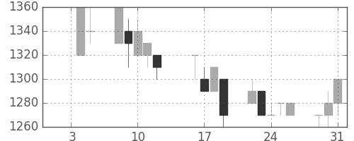 静岡銀の日足チャート(1996年1月)