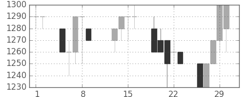 静岡銀の日足チャート(1996年2月)