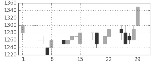 静岡銀の日足チャート(1996年3月)