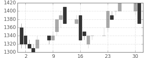 静岡銀の日足チャート(1996年4月)