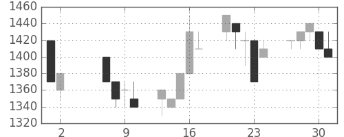 静岡銀の日足チャート(1996年5月)