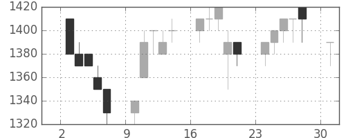 静岡銀の日足チャート(1996年6月)