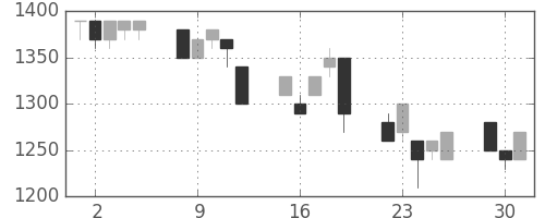 静岡銀の日足チャート(1996年7月)