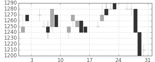 静岡銀の日足チャート(1996年8月)