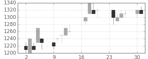 静岡銀の日足チャート(1996年9月)