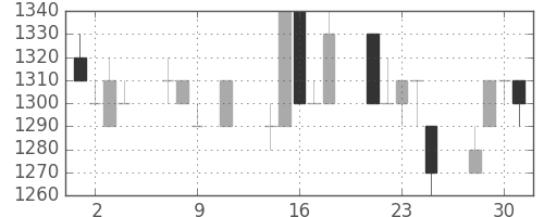 静岡銀の日足チャート(1996年10月)