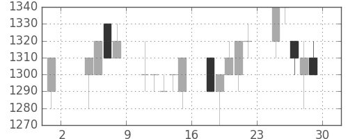 静岡銀の日足チャート(1996年11月)