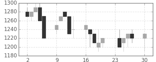 静岡銀の日足チャート(1996年12月)