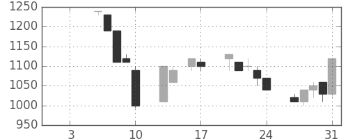 静岡銀の日足チャート(1997年1月)