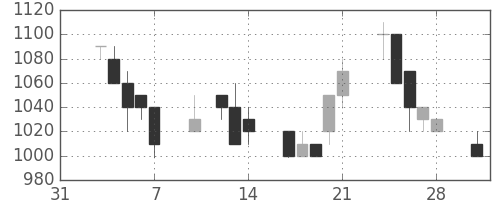 静岡銀の日足チャート(1997年2月)