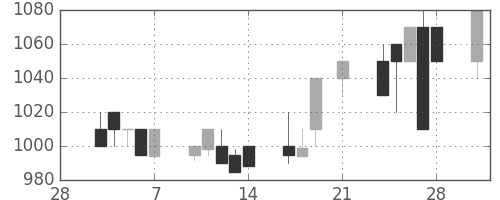 静岡銀の日足チャート(1997年3月)