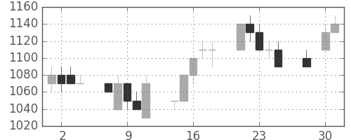 静岡銀の日足チャート(1997年4月)