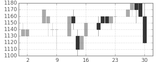 静岡銀の日足チャート(1997年5月)