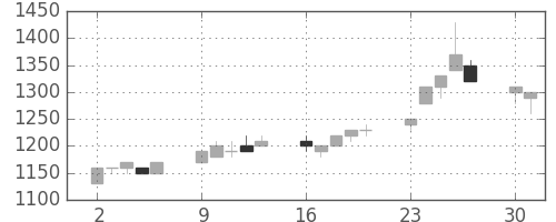 静岡銀の日足チャート(1997年6月)