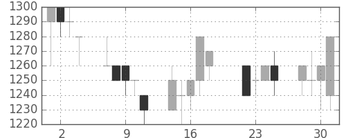 静岡銀の日足チャート(1997年7月)