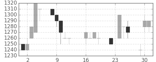 静岡銀の日足チャート(1997年9月)