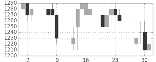 静岡銀の日足チャート(1997年10月)