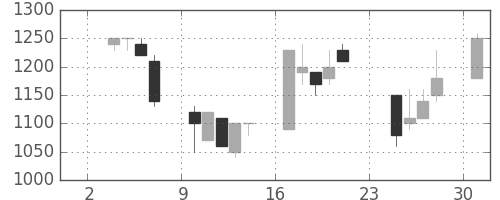 静岡銀の日足チャート(1997年11月)