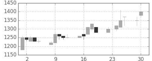 静岡銀の日足チャート(1997年12月)