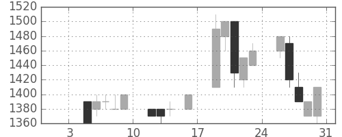 静岡銀の日足チャート(1998年1月)
