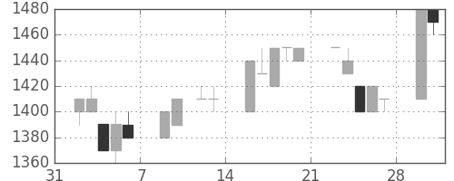 静岡銀の日足チャート(1998年2月)