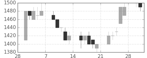 静岡銀の日足チャート(1998年3月)