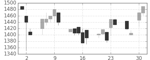 静岡銀の日足チャート(1998年4月)