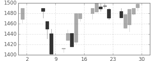 静岡銀の日足チャート(1998年5月)