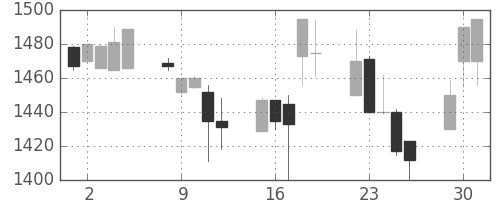 静岡銀の日足チャート(1998年6月)
