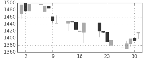 静岡銀の日足チャート(1998年7月)