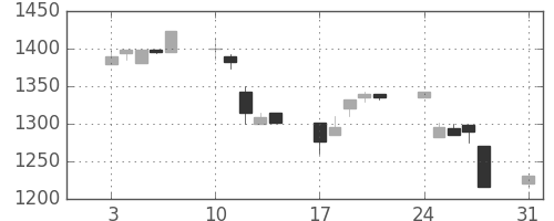静岡銀の日足チャート(1998年8月)
