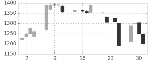 静岡銀の日足チャート(1998年9月)