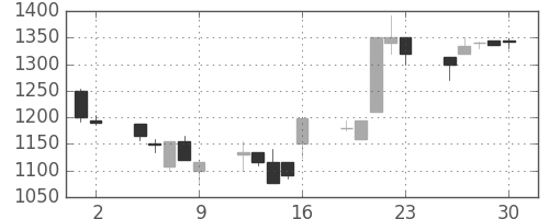 静岡銀の日足チャート(1998年10月)