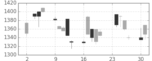 静岡銀の日足チャート(1998年11月)