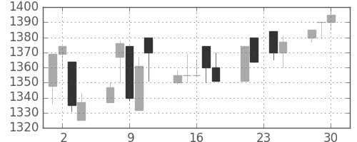 静岡銀の日足チャート(1998年12月)