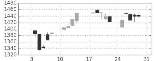 静岡銀の日足チャート(1999年1月)