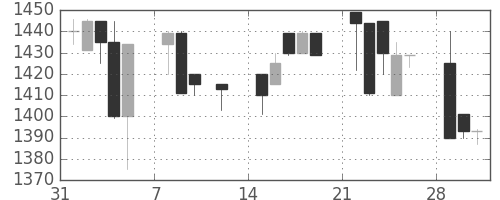 静岡銀の日足チャート(1999年2月)