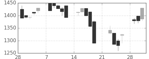 静岡銀の日足チャート(1999年3月)