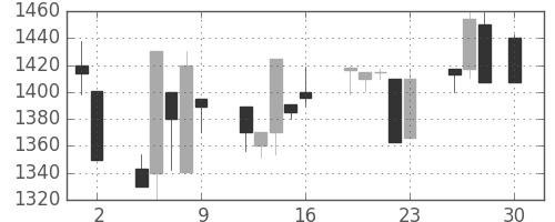 静岡銀の日足チャート(1999年4月)