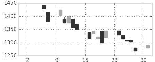 静岡銀の日足チャート(1999年5月)