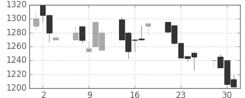 静岡銀の日足チャート(1999年6月)