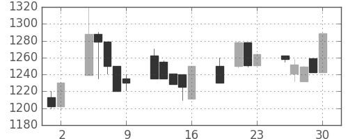 静岡銀の日足チャート(1999年7月)
