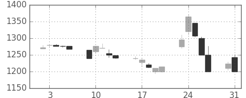 静岡銀の日足チャート(1999年8月)
