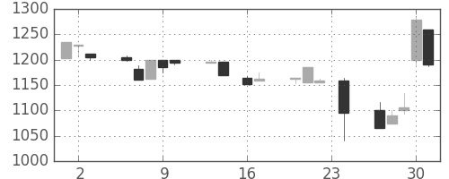 静岡銀の日足チャート(1999年9月)
