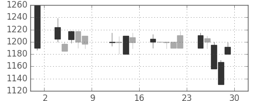 静岡銀の日足チャート(1999年10月)